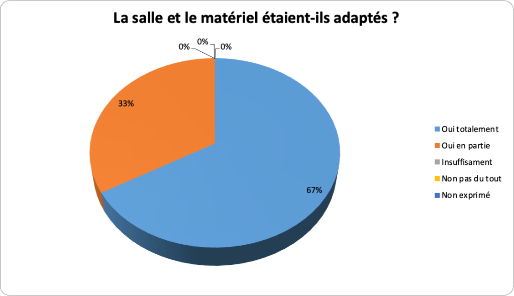 La salle et le matériel étaient-ils adaptés ?