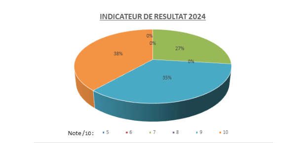 Indicateur de résultat 2024