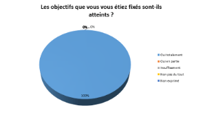 Les objectifs que vous vous étiez fixés sont-ils atteints ?